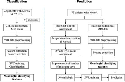 Efficacy prediction of acupuncture treatment for migraine without aura based on multimodal MRI: A study protocol